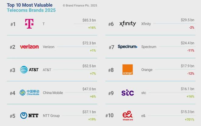 全球电信品牌榜单下的中国力量被低估！