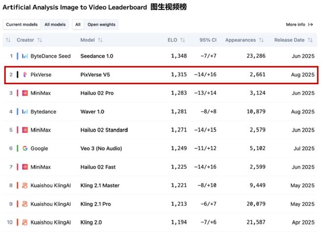 PixVerse V5入围Artificial Analys